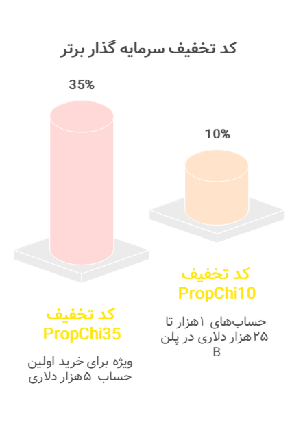 کد تخفیف سرمایه گذار برتر